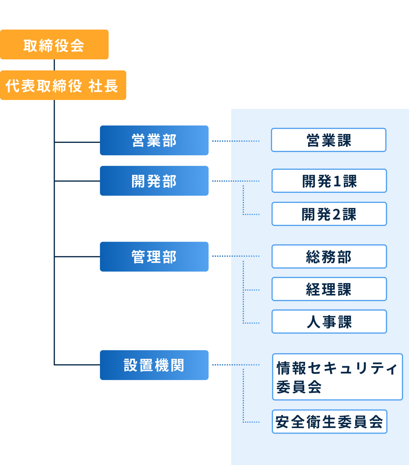 BSS組織図