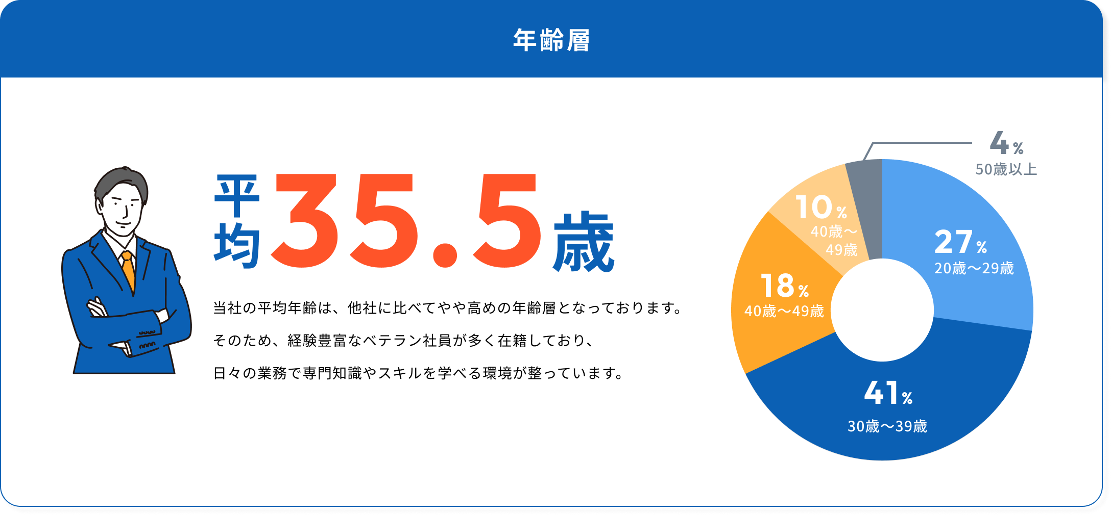 年齢層 平均年齢35.5歳