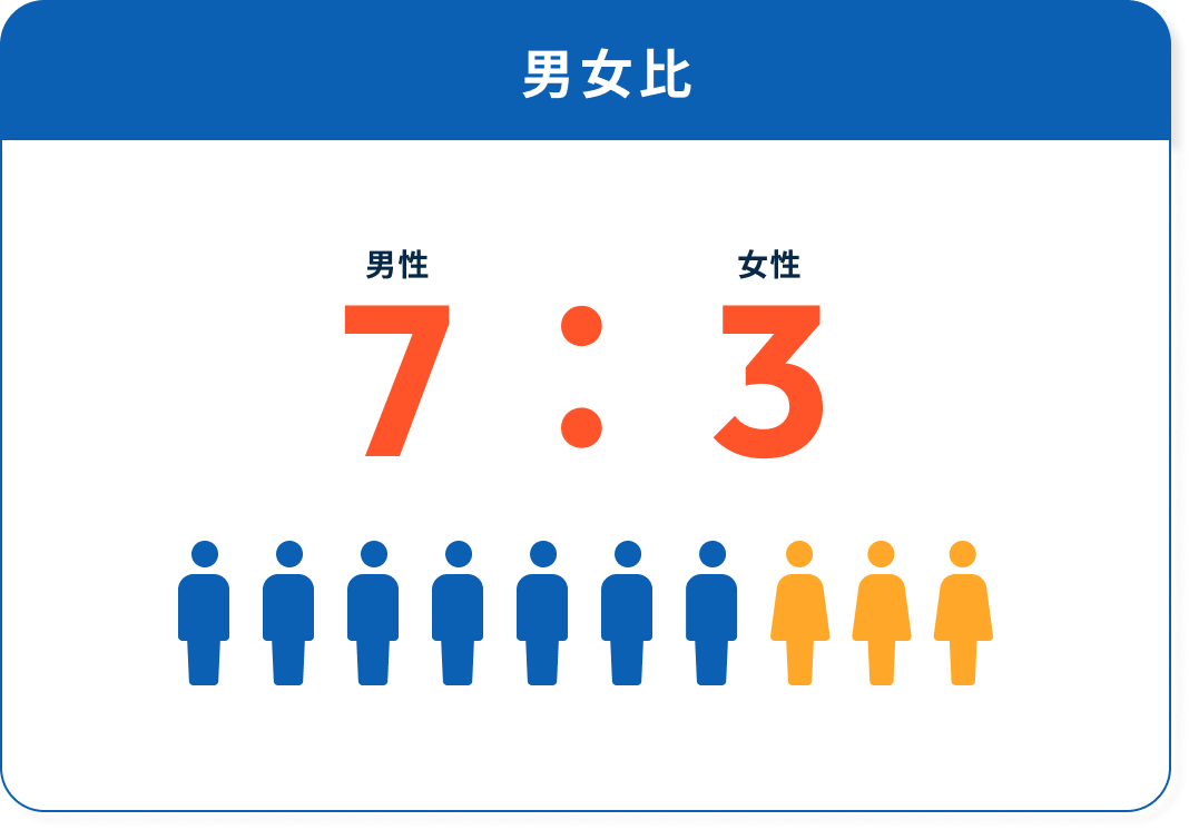 男女比 ７：３