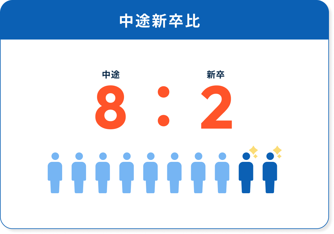 中と新卒比 ８：２