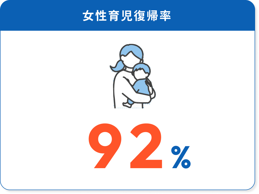 女性育児復帰率