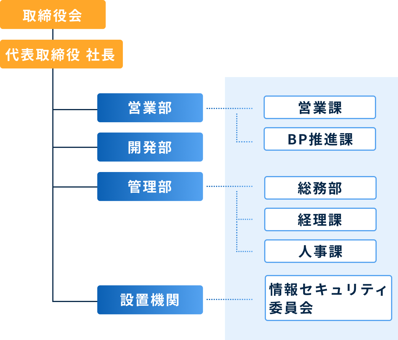 BSS組織図